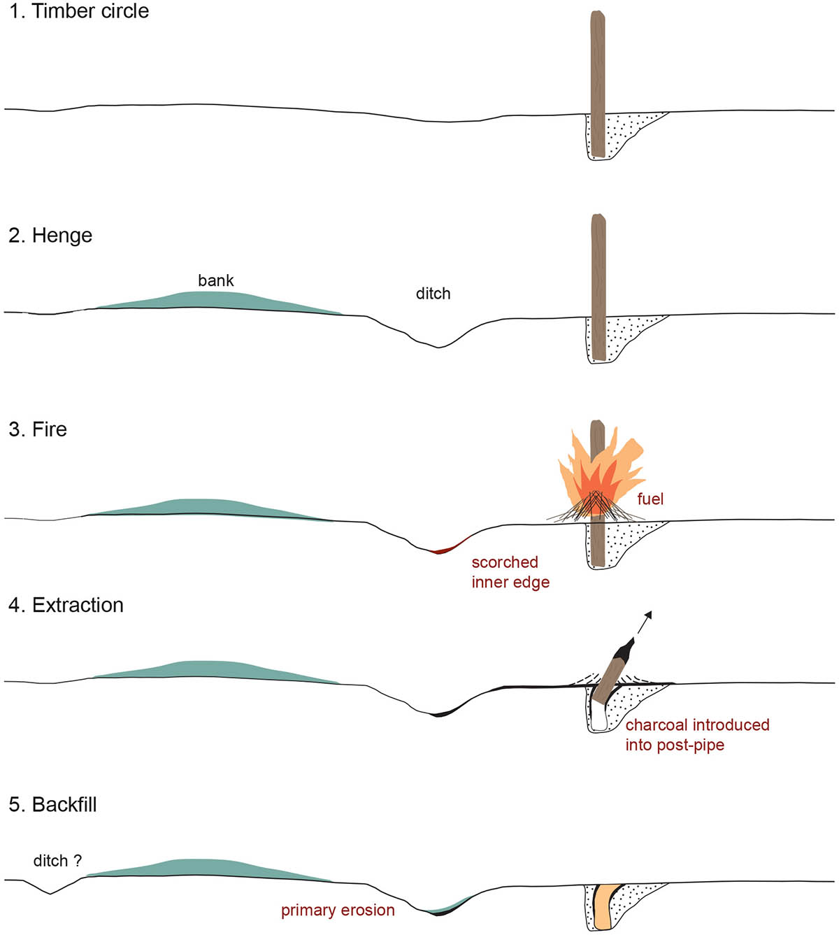 Fig. 5 Timber Circle & Henge Sequence
